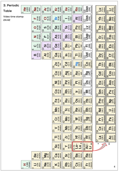 Atomic Model Builder Includes 4 lesson course with PDF download